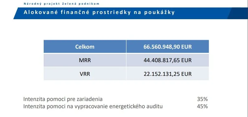 Snímka z prezentácie SIEA: alokované finančné prostriedky na poukážky a intenzita pomoci