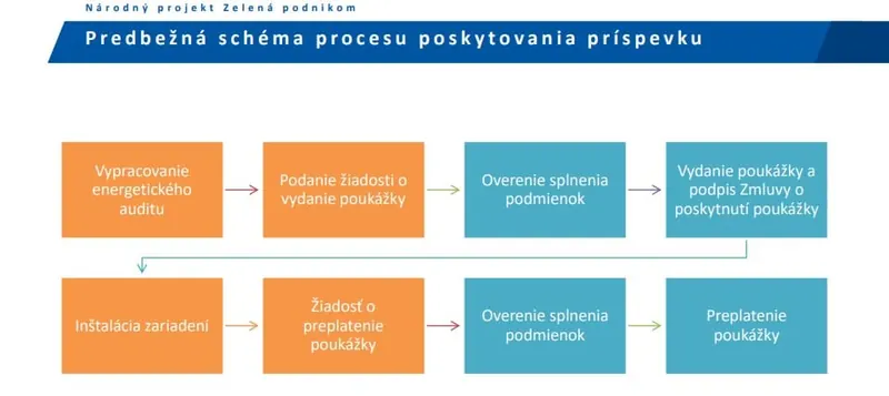 Predbežná schéma procesu poskytovania príspevku v projekte Zelená podnikom